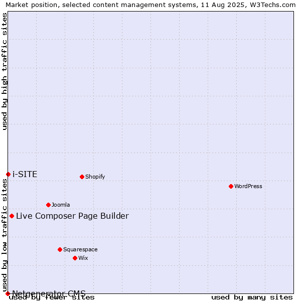 Market position of Live Composer Page Builder vs. i-SITE vs. Netgenerator CMS