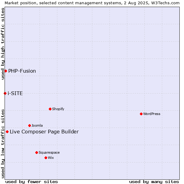 Market position of Live Composer Page Builder vs. PHP-Fusion vs. i-SITE