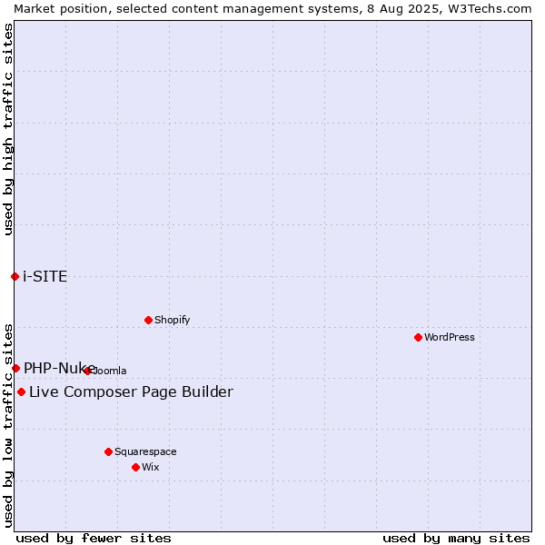 Market position of Live Composer Page Builder vs. PHP-Nuke vs. i-SITE