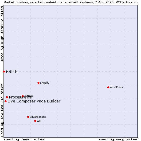 Market position of ProcessWire vs. Live Composer Page Builder vs. i-SITE