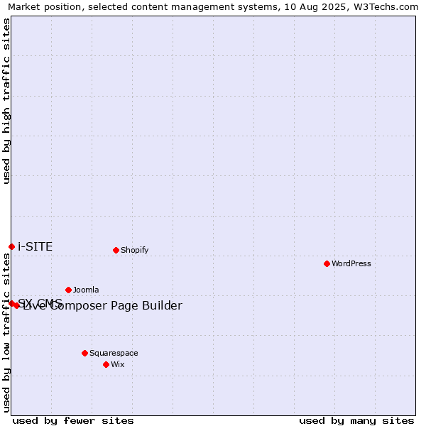 Market position of Live Composer Page Builder vs. SX CMS vs. i-SITE