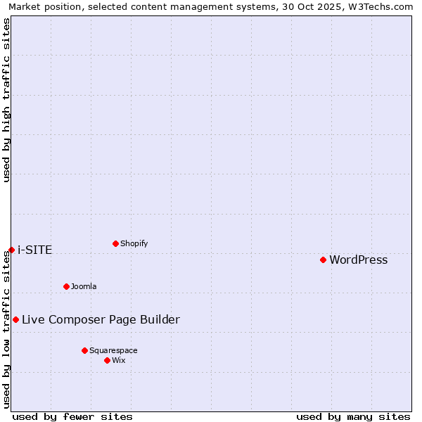 Market position of WordPress vs. Live Composer Page Builder vs. i-SITE