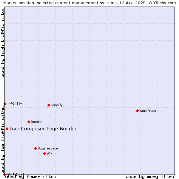 Market position of Live Composer Page Builder vs. i-SITE vs. Yo!Kart