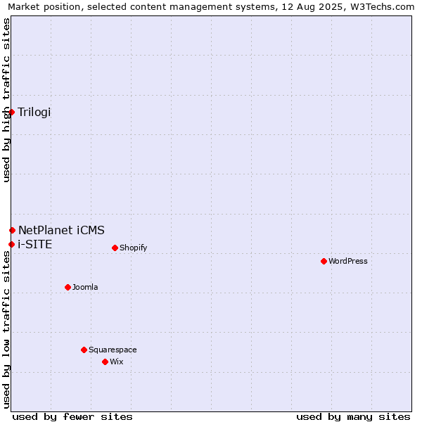 Market position of NetPlanet iCMS vs. Trilogi vs. i-SITE