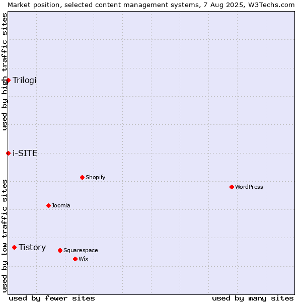 Market position of Tistory vs. Trilogi vs. i-SITE