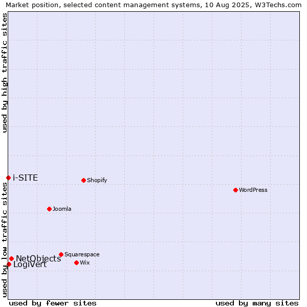 Market position of NetObjects vs. LogiVert vs. i-SITE