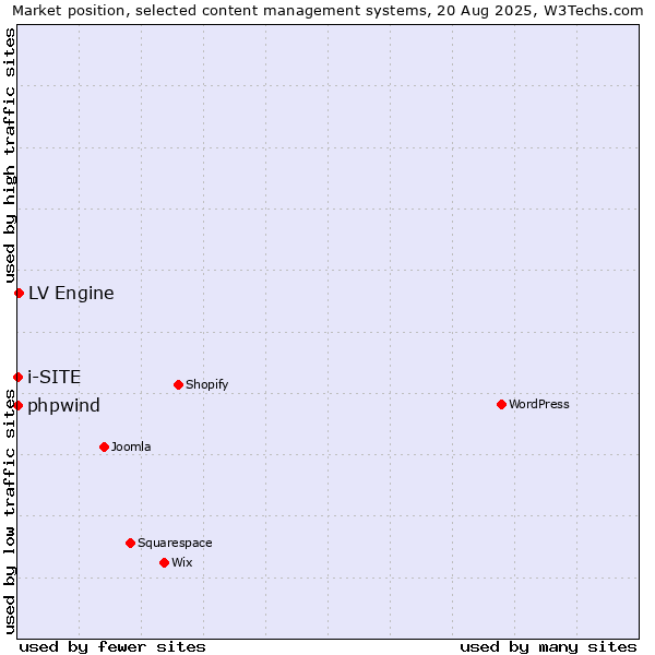 Market position of LV Engine vs. phpwind vs. i-SITE