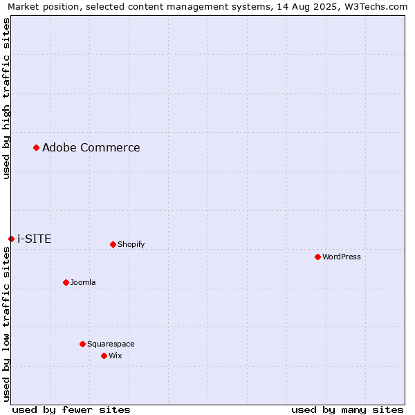 Market position of Adobe Commerce vs. i-SITE