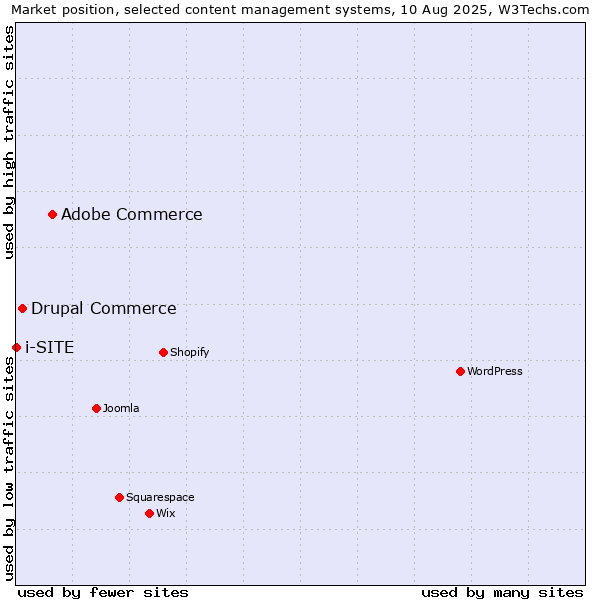 Market position of Adobe Commerce vs. Drupal Commerce vs. i-SITE