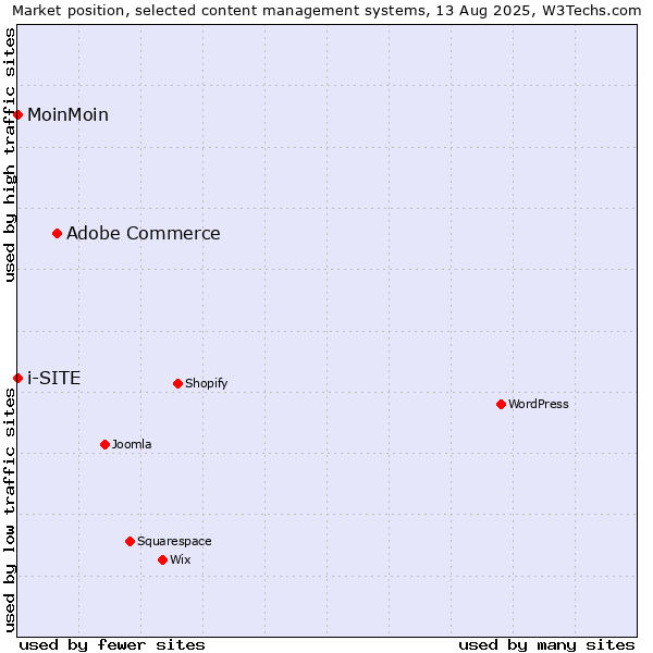 Market position of Adobe Commerce vs. MoinMoin vs. i-SITE
