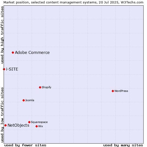 Market position of Adobe Commerce vs. NetObjects vs. i-SITE