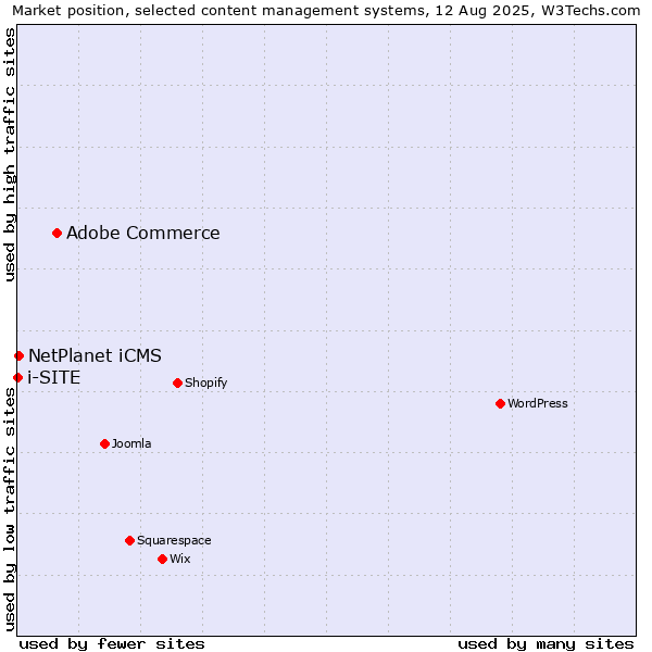 Market position of Adobe Commerce vs. NetPlanet iCMS vs. i-SITE