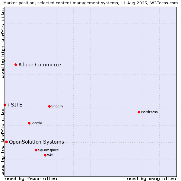 Market position of Adobe Commerce vs. OpenSolution Systems vs. i-SITE