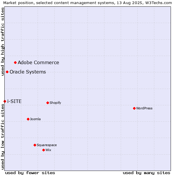 Market position of Adobe Commerce vs. Oracle Systems vs. i-SITE