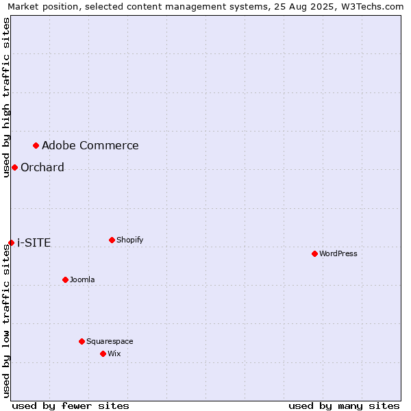 Market position of Adobe Commerce vs. Orchard vs. i-SITE
