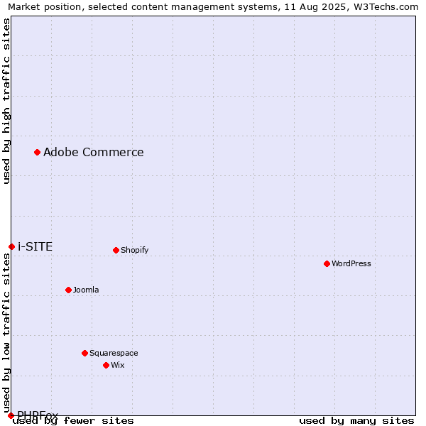 Market position of Adobe Commerce vs. i-SITE vs. PHPFox
