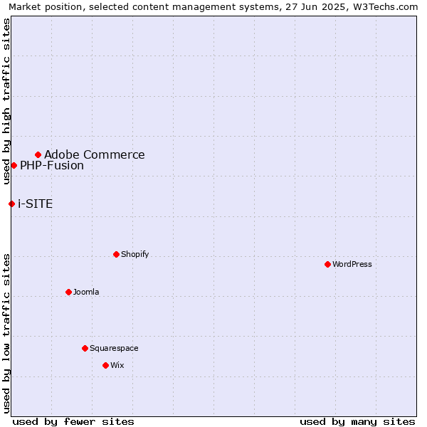 Market position of Adobe Commerce vs. PHP-Fusion vs. i-SITE