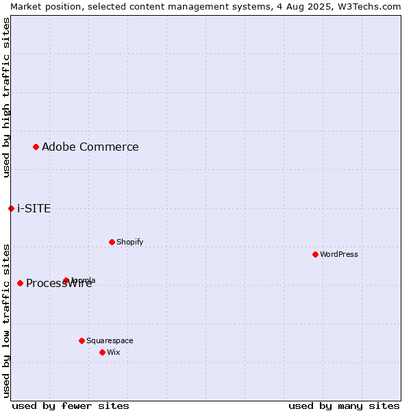 Market position of Adobe Commerce vs. ProcessWire vs. i-SITE