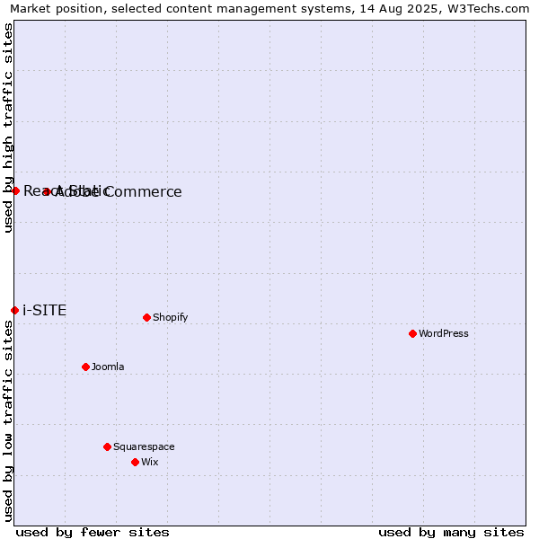 Market position of Adobe Commerce vs. React Static vs. i-SITE