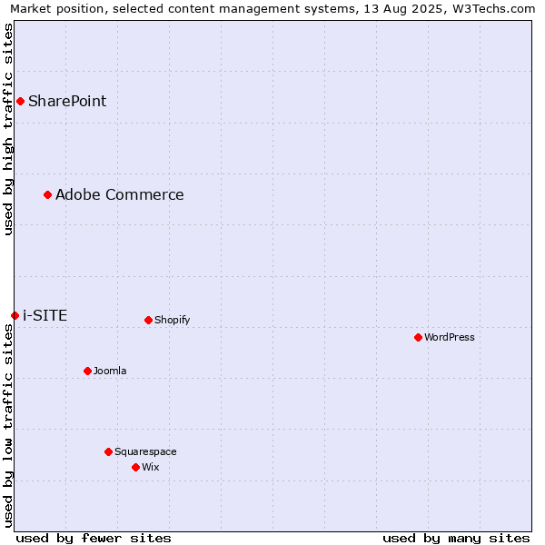Market position of Adobe Commerce vs. SharePoint vs. i-SITE