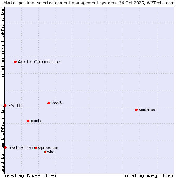 Market position of Adobe Commerce vs. Textpattern vs. i-SITE