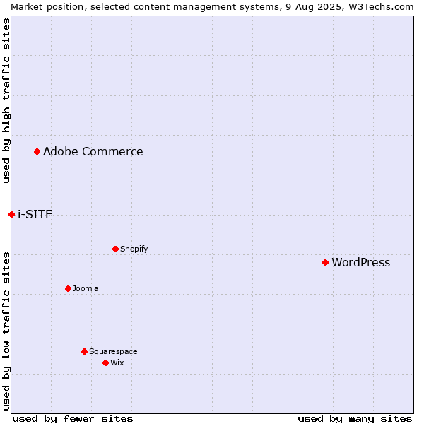 Market position of WordPress vs. Adobe Commerce vs. i-SITE