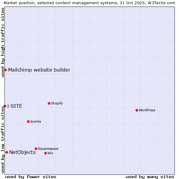 Market position of NetObjects vs. Mailchimp website builder vs. i-SITE