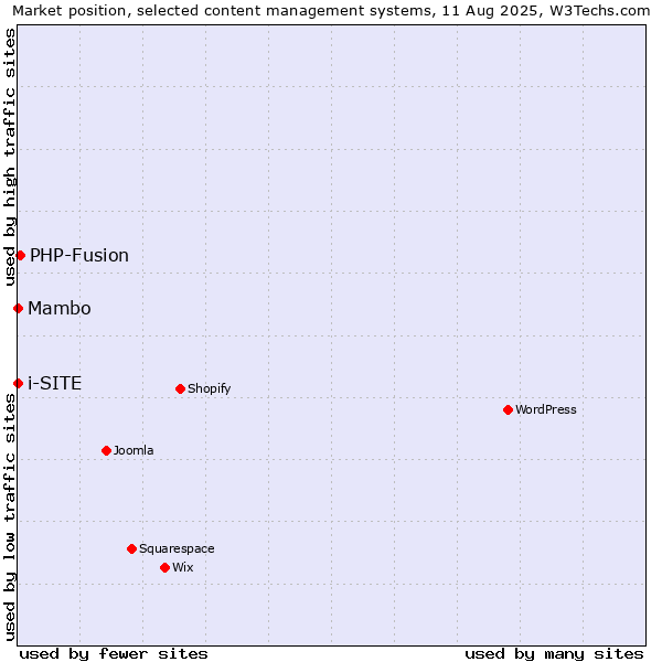 Market position of PHP-Fusion vs. Mambo vs. i-SITE