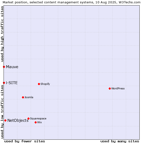 Market position of NetObjects vs. Mauve vs. i-SITE