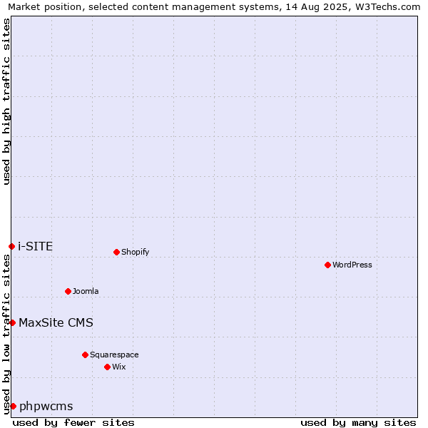 Market position of phpwcms vs. MaxSite CMS vs. i-SITE