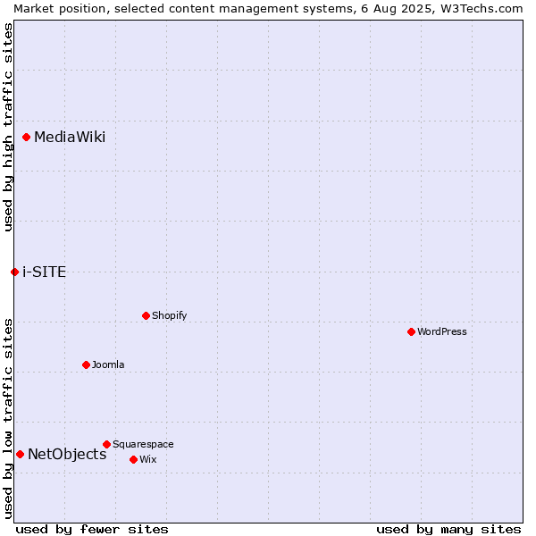 Market position of MediaWiki vs. NetObjects vs. i-SITE