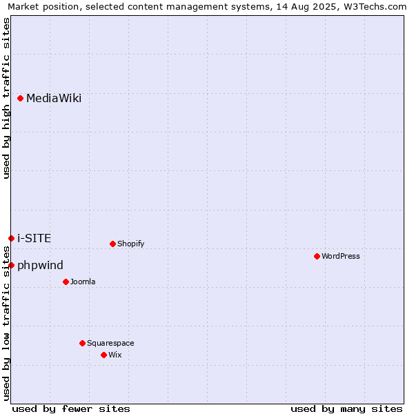 Market position of MediaWiki vs. phpwind vs. i-SITE