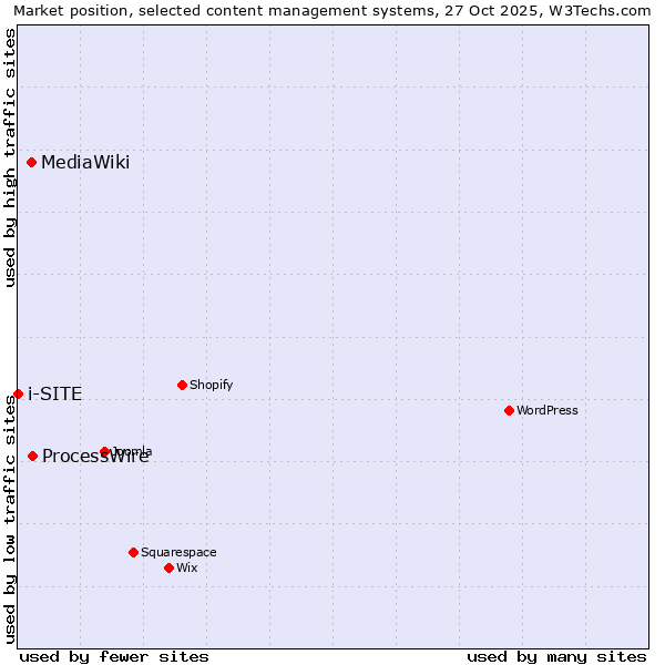 Market position of ProcessWire vs. MediaWiki vs. i-SITE