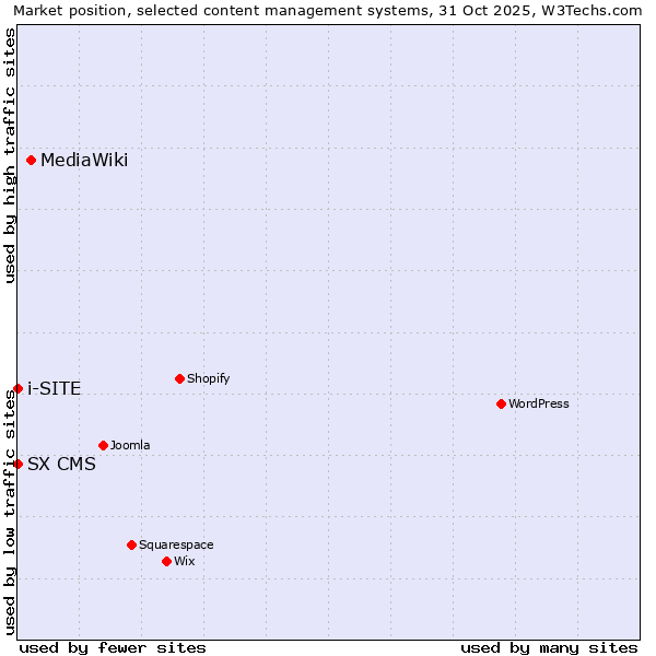 Market position of MediaWiki vs. SX CMS vs. i-SITE