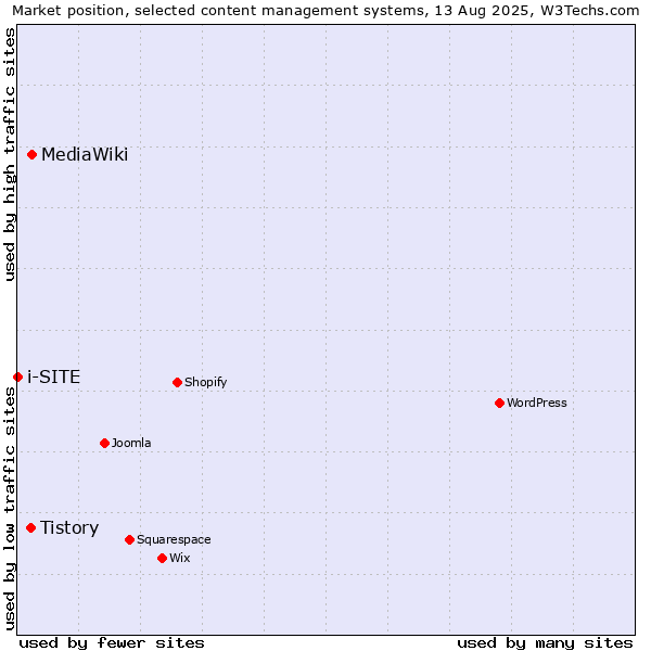 Market position of MediaWiki vs. Tistory vs. i-SITE