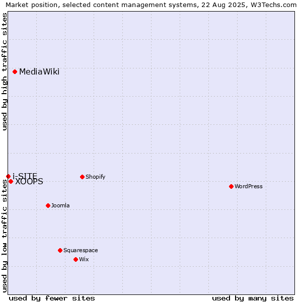 Market position of MediaWiki vs. XOOPS vs. i-SITE