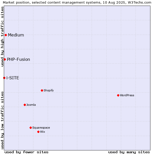 Market position of Medium vs. PHP-Fusion vs. i-SITE
