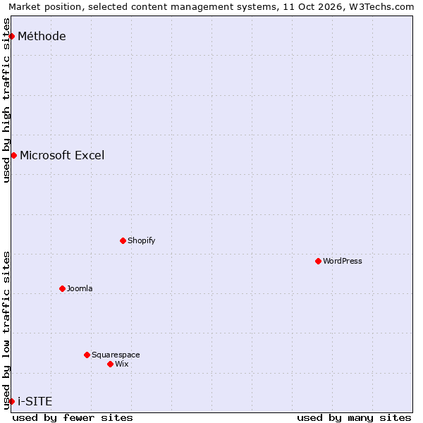 Market position of Microsoft Excel vs. Méthode vs. i-SITE