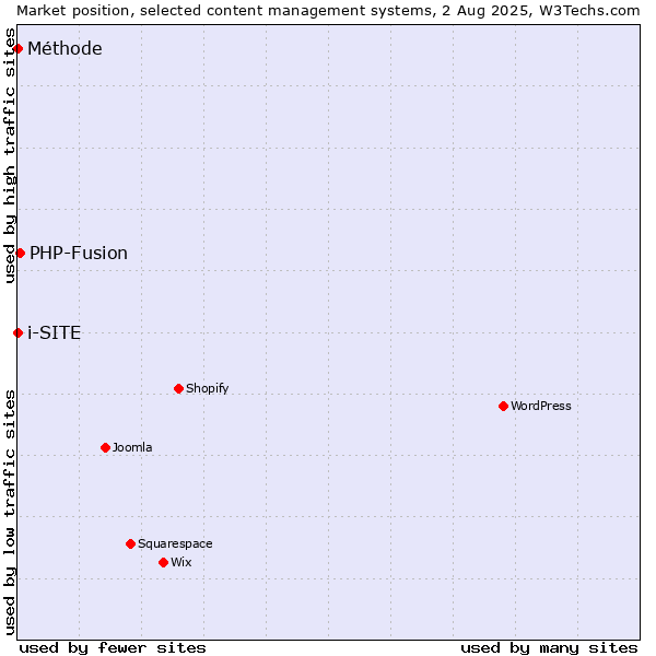 Market position of PHP-Fusion vs. i-SITE vs. Méthode