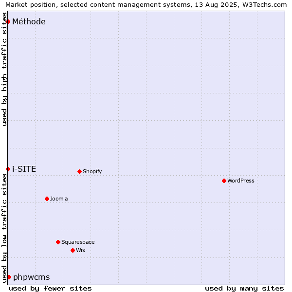 Market position of phpwcms vs. i-SITE vs. Méthode