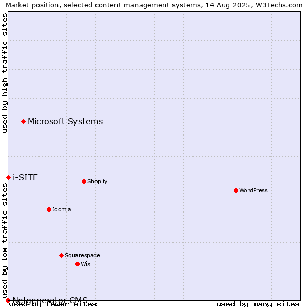 Market position of Microsoft Systems vs. i-SITE vs. Netgenerator CMS