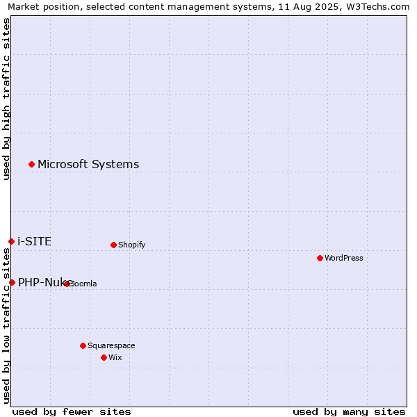 Market position of Microsoft Systems vs. PHP-Nuke vs. i-SITE