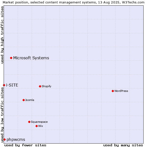 Market position of Microsoft Systems vs. phpwcms vs. i-SITE