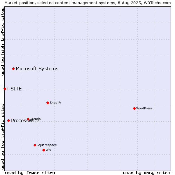 Market position of Microsoft Systems vs. ProcessWire vs. i-SITE