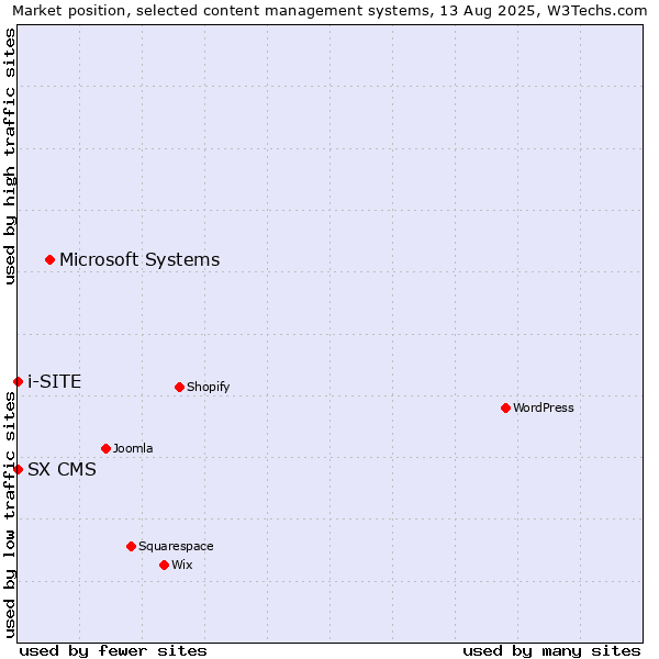 Market position of Microsoft Systems vs. SX CMS vs. i-SITE