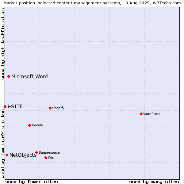 Market position of Microsoft Word vs. NetObjects vs. i-SITE