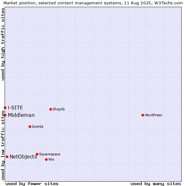 Market position of NetObjects vs. i-SITE vs. Middleman