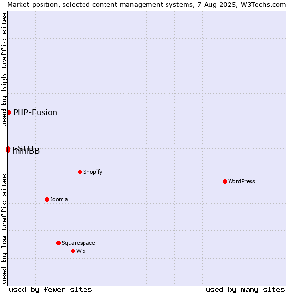 Market position of PHP-Fusion vs. miniBB vs. i-SITE