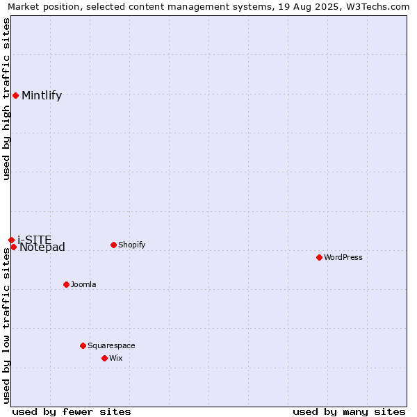 Market position of Mintlify vs. Notepad vs. i-SITE