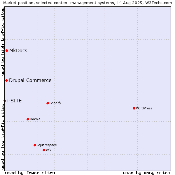 Market position of MkDocs vs. Drupal Commerce vs. i-SITE